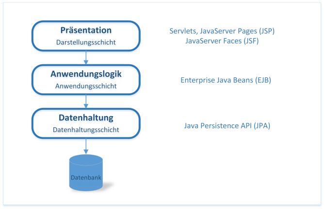 JEE - Drei-Schichten-Modell